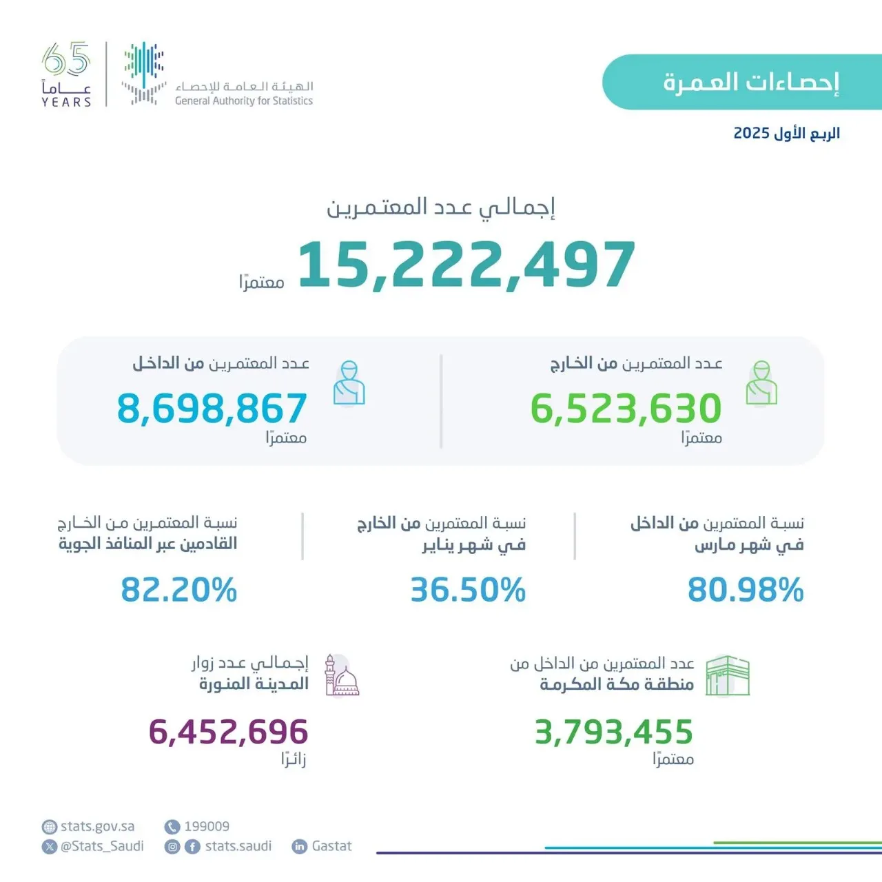 أكثر من 15 مليون معتمر في الربع الأول من عام 2025