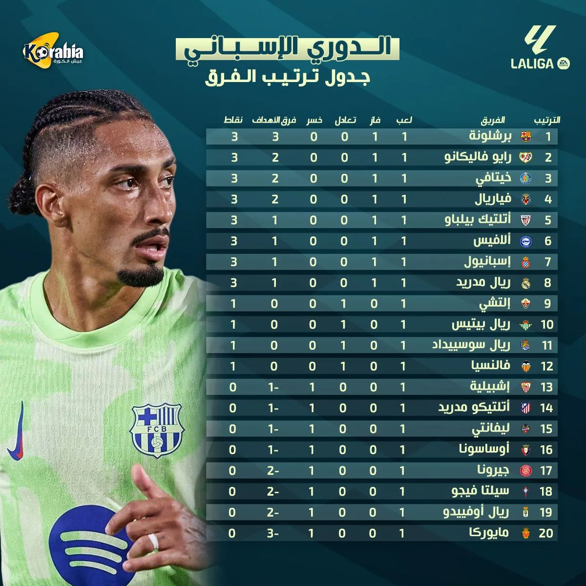 اكتشف ترتيب الدوري الإسباني بعد انتهاء الجولة الأولى