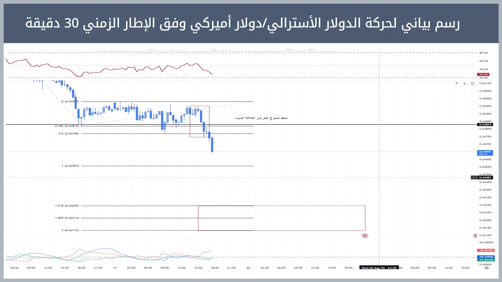 زوج AUD/USD يتجاوز مستوى الدعم ويعزز الاتجاه الهبوطي