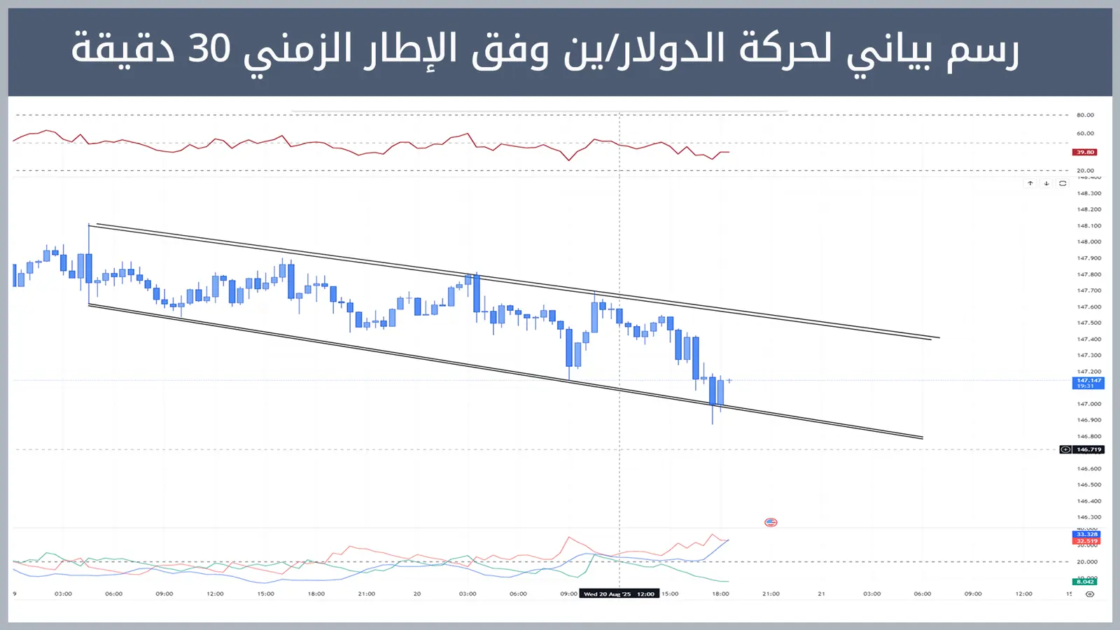 زوج الدولار الأمريكي مقابل الين الياباني يتحرك داخل قناة نزولية