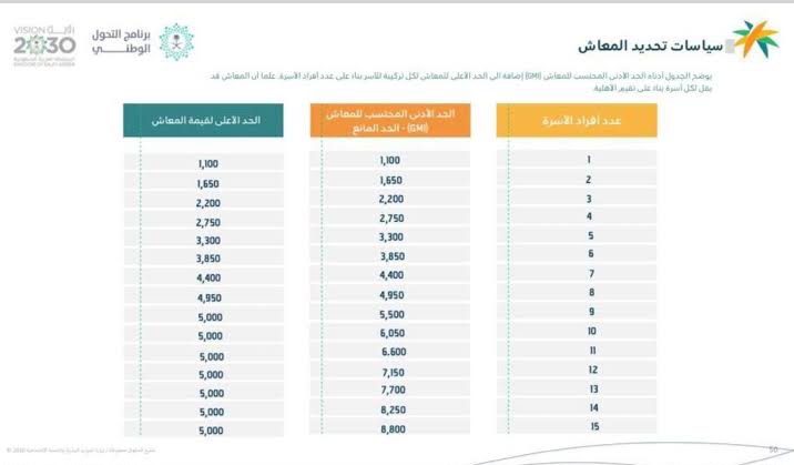 جدول الحد المانع للضمان