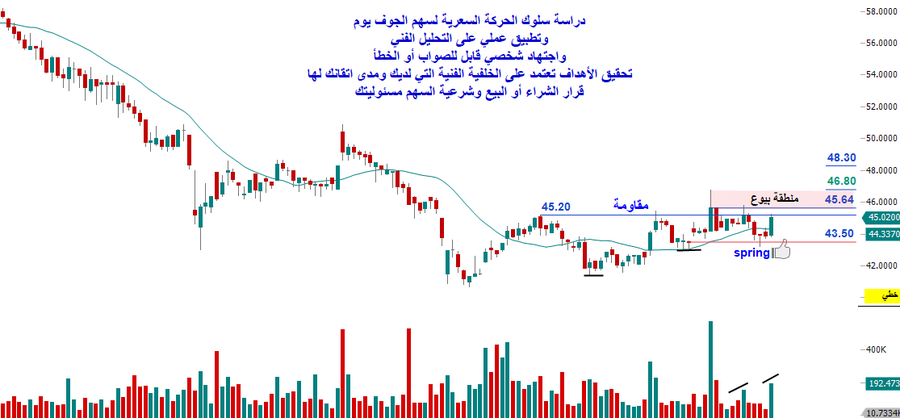 الأسهم السعودية